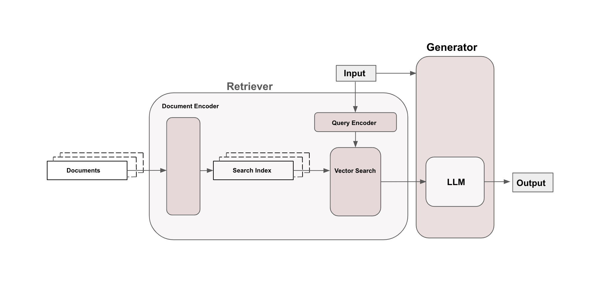 Architecture of a Retriever-Augmented Generation (RAG)